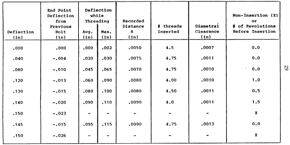 Table  3.1:  Lateral  Misalignment  Observations  (Close  Tolerance)