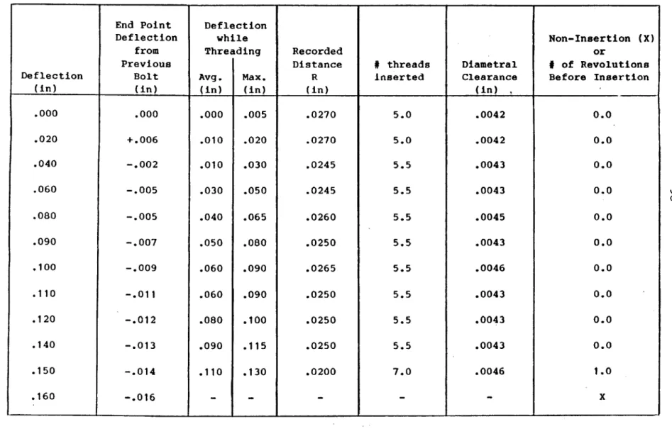 Table  3.2:  Lateral  Misalignment  Observations  (Normal  Tolerance)