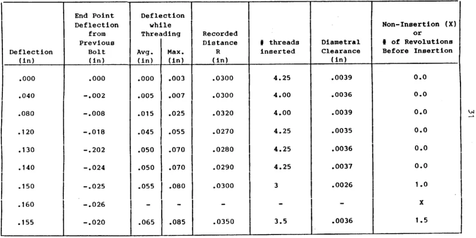 Table  3.3:  Lateral  Misalignment Observations  (Loose Tolerance)