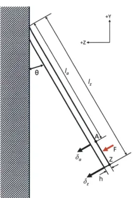 Figure  2-32:  A  schematic  of the  cantilevered  preload  spring  loading  with geometry  and  coordinate  definitions.