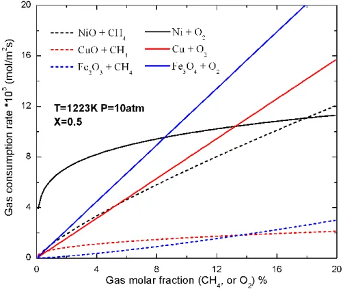 Figure 3 Gas consumption rate as a function of gas concentration for reduction (dashed lines)  and oxidation (solid lines)