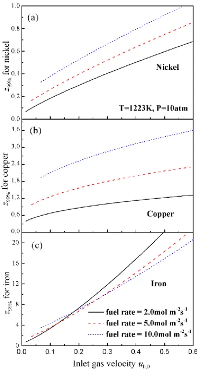 Figure 6 z 99%  versus inlet gas velocity u b,0  for the three OCs at different fuel feed rate
