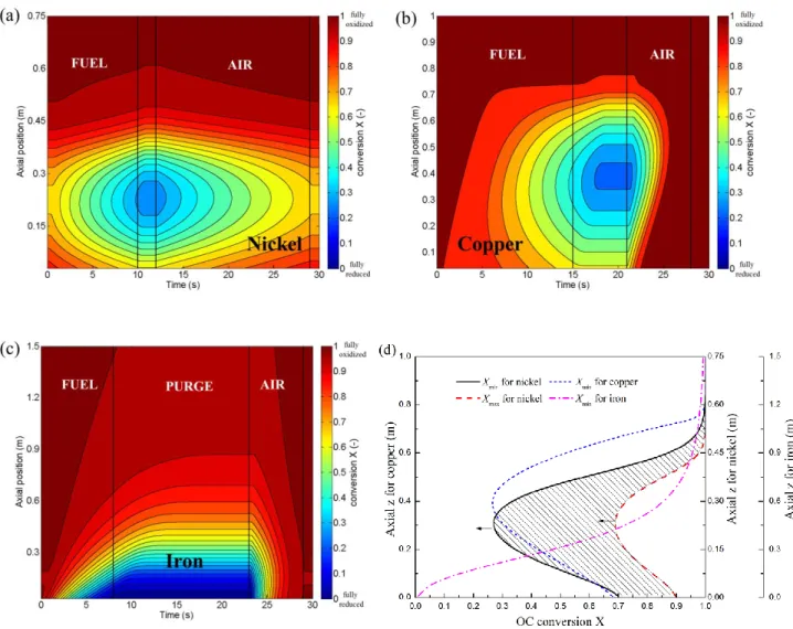 Figure 7 OC conversion versus time within one cycle for (a) nickel-, (b) copper-, and (c) iron- iron-based designs