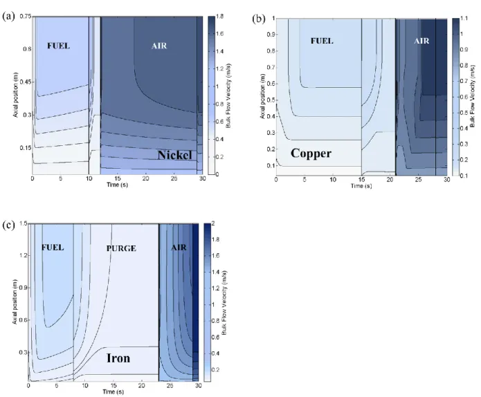 Figure 9 Bulk flow velocity versus time within one cycle for (a) nickel-, (b) copper-, and (c)  iron-based designs