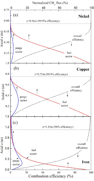 Figure 10 Normalized CH 4  concentration in the fuel and purge sectors (solid lines) and the  periodic fuel conversion efficiency (dashed line) as a function of the axial position for (a) 