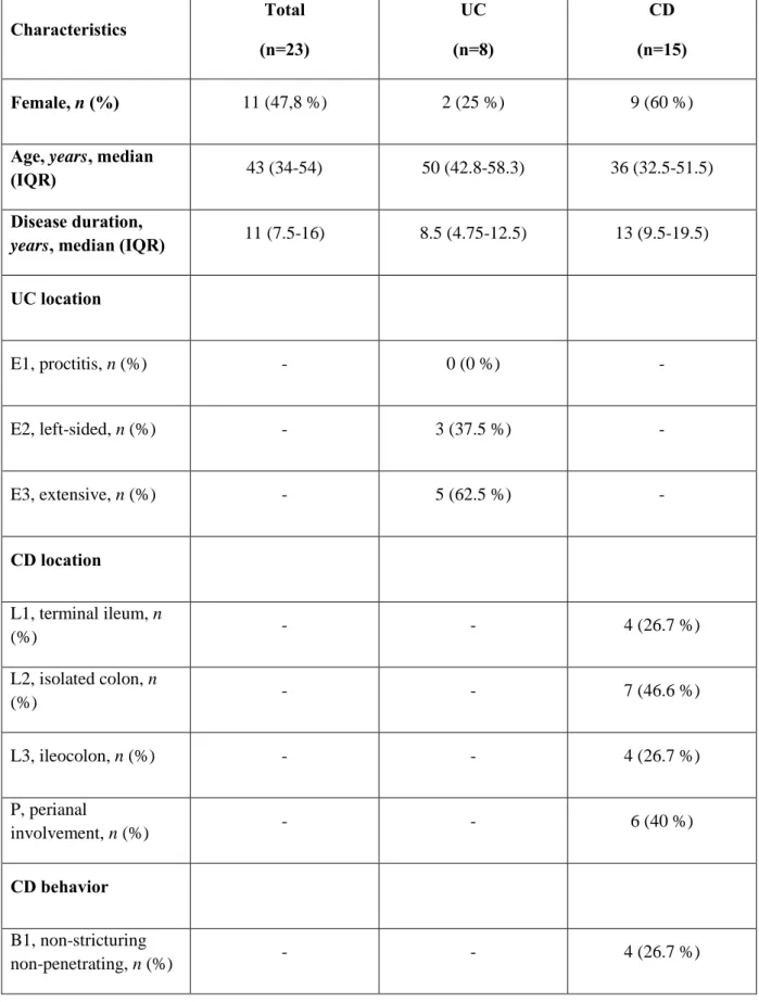 Table 2 : Baseline patient characteristics at time of dose optimization 