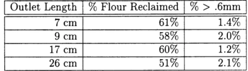Table  3.1:  Effects of Outlet  Length  on  Flour  Quality  and  % Flour  Reclaimed