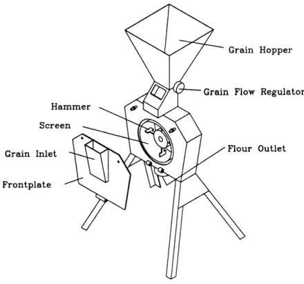 Figure  1-1:  The  Conventional  Hammermill