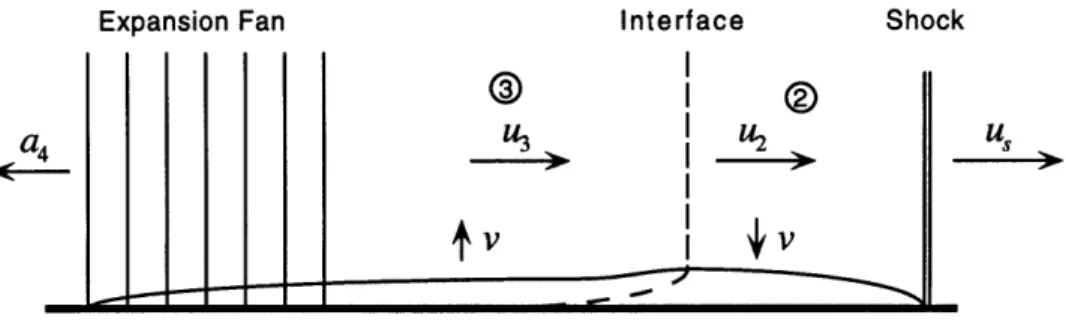 Figure  2-4:  Effect  of  boundary  layer  growth  on  shock  tube flows.