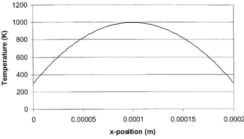 Figure  3.2:  Analytical  temperature  distribution over the  initial plate  design