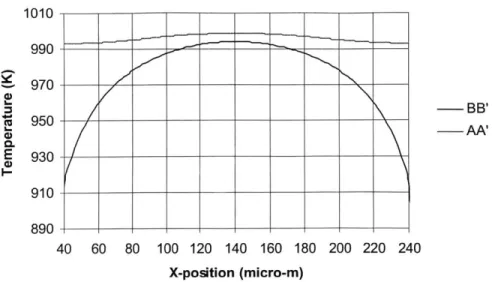 Figure 4.5:  Center  and  end temperature  distribtuion  for 40 grm  tethers