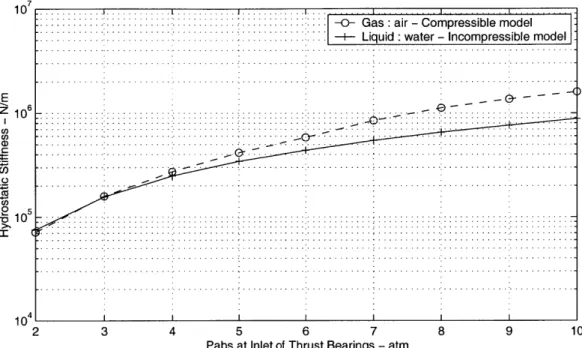 Figure  2-2:  Hydrostatic  thrust  bearings  characteristics  for  a  fixed  centered  rotor  for  water and  air