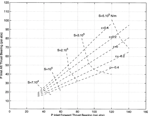 Figure  2-3:  Stiffness  S  and  eccentricity  E  for  a  rotor  in equilibrium  with hydrostatic  water thrust  bearings  (pressures  forward  and  aft  are  different  because  the  thrust  bearing  design is  not  symmetric)