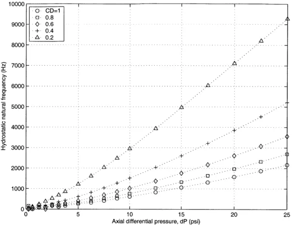 Figure  2-6:  Hydrostatic  incompressible  natural  frequency  for  the  micro-bearing  geometry as  calculated  with  the  Tang-Gross  model  implemented  by  Breuer.
