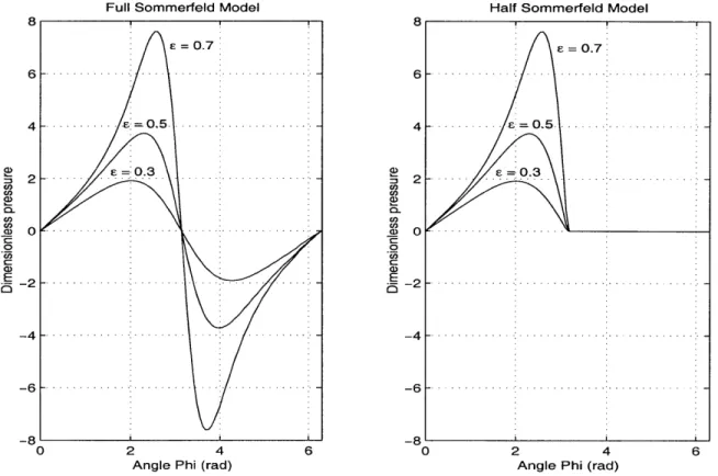 Figure  2-7:  Pressure  distribution  from the  Full  and  Half Sommerfeld  solutions