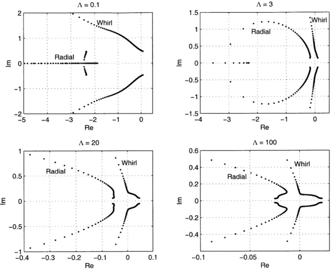 Figure 2-10:  Eigenvalue  root locus  in complex  plane of hydrodynamic  water journal bearings