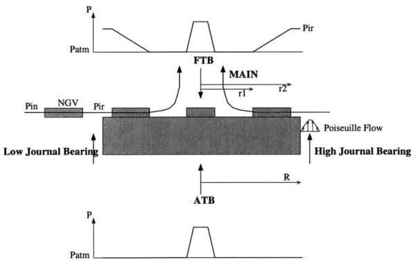 Figure  2-12:  Schematic  of  axial  and  viscous  forces  acting  on  the rotor