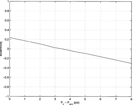 Figure  2-14:  Eccentricity  needed  for  axial  equilibrium  vs  inter-row  pressure,  Pir