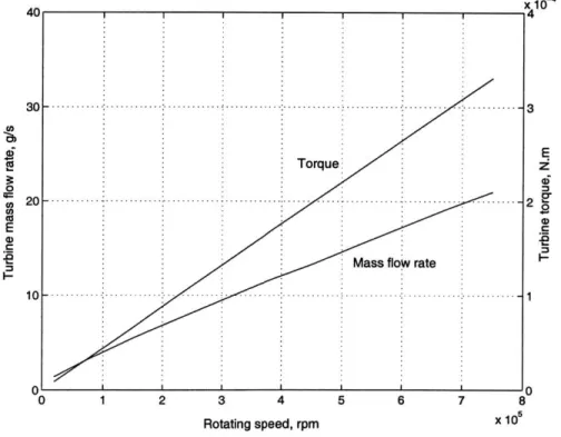 Figure  2-17:  Necessary  mass  flow  rate  versus  rotating water  operation  of the  micro-bearing  rig.