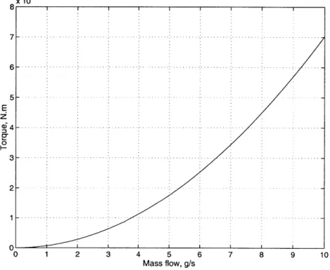 Figure  2-18:  Turbine  torque  versus  mass  flow  rate  for  a  static  rotor.