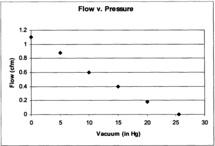 Figure 3. Approximately linear relation between pressure and flow from the Gast diaphragm vacuum pump
