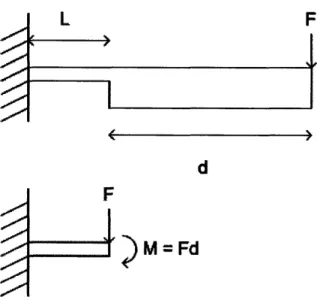 Figure 10. User force decomposed into force and moment acting on flexure.