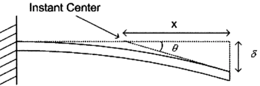 Figure 11. Parameters defining instant center for small deflections of beam.