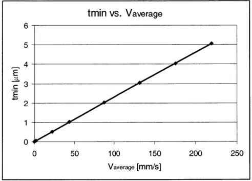 Figure 2.15.  A plot  of the  minimum membrane  thickness  (t,,  n)  for the  average  velocity  of flow in  the channels  (Vaverage)  for  a fluid with  the viscosity  and  density of water