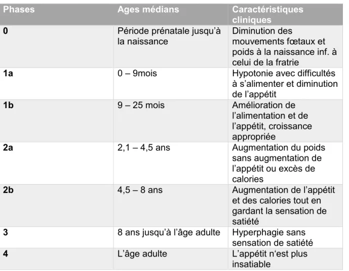 Tableau 2: Phases nutritionnelles dans le syndrome de Prader-Willi (22). 