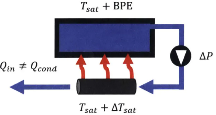 Figure  1-4:  Schematic  diagram  of  naive  direct  recycle  of  latent  heat