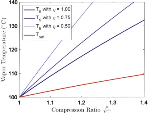 Figure  2-3:  Plot of  the calculated  temperature  of compressed  vapor  at  different  com- com-pression  ratios  and  compressor  efficiencies  alongside  the  saturation  temperature  at the  compressed  pressures