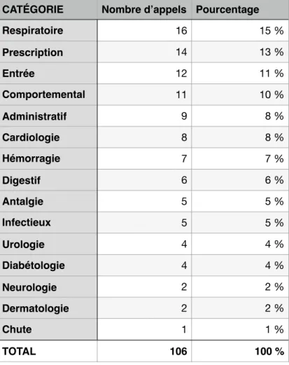 Tableau 3 : Répartition des appels par catégorie sur  les deux périodes