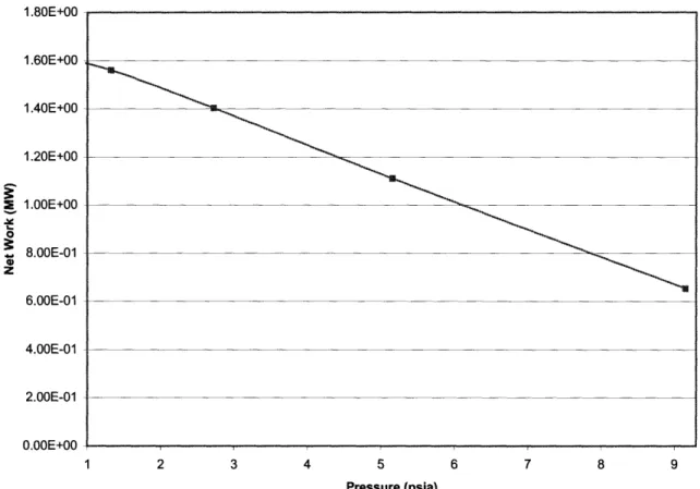 Figure 7: Net  Work  vs. Outlet Pressure