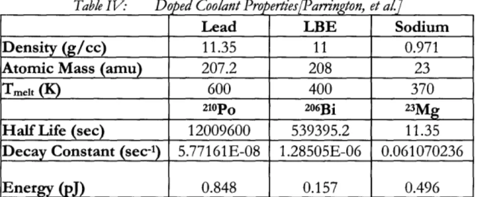 Table  IV  includes  the  properties  for  lead and  sodium  (and  associated  radioisotopes)