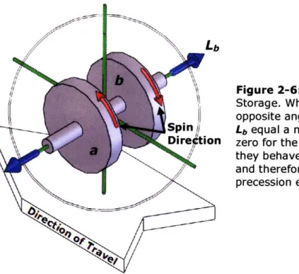 Figure  2-6: Dual  Flywheel  Momentum Storage.  When  added  together,  the opposite  angular  momentums  La  and Lb  equal  a net angular  momentum  of zero  for the  two  flywheels