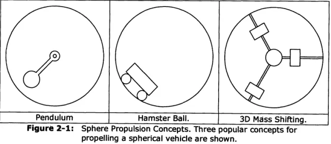 Figure  2-1:  Sphere  Propulsion  Concepts.  Three popular  concepts for propelling  a spherical  vehicle are  shown.