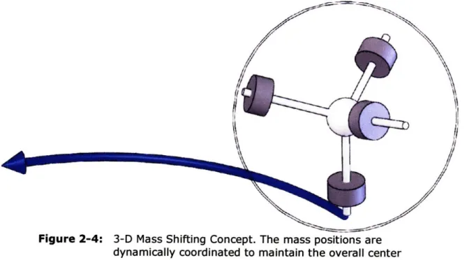 Figure  2-4:  3-D  Mass  Shifting  Concept.  The mass  positions are dynamically coordinated  to  maintain the  overall center of mass out in  front,  causing the sphere  to  roll  forward.