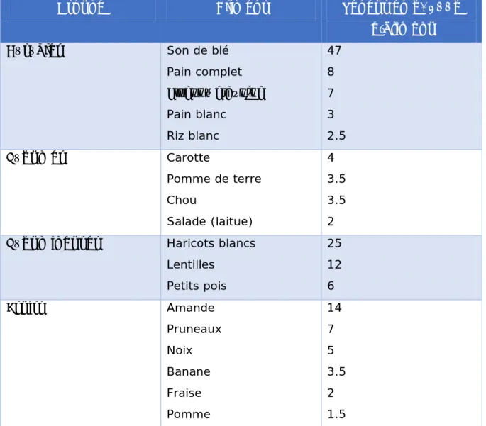 Tableau 9 : Principales sources de fibres alimentaires 