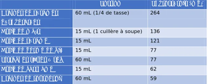 Tableau 10 : Quantités de phytostérols présentes dans l’alimentation 