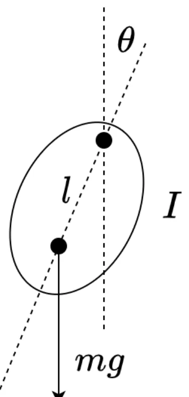 Figure  4:  Pendulum  model  of  the  SHKYCAM.  The  angle  