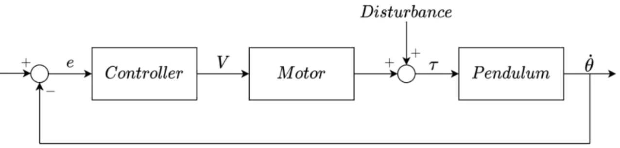 Figure 5: Block Diagram for the pendulum model with feedback control. 