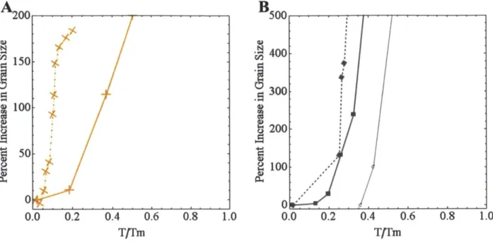 Figure 1.3  Differences  in grain growth  due to processing methods  in nc-Cu  (A)  and nc-Fe (B).