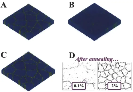 Figure 1.5  MD  simulations of nanocrystalline copper  without dopants  (A)  and subject to an annealing process  resulting in grain growth  (B)
