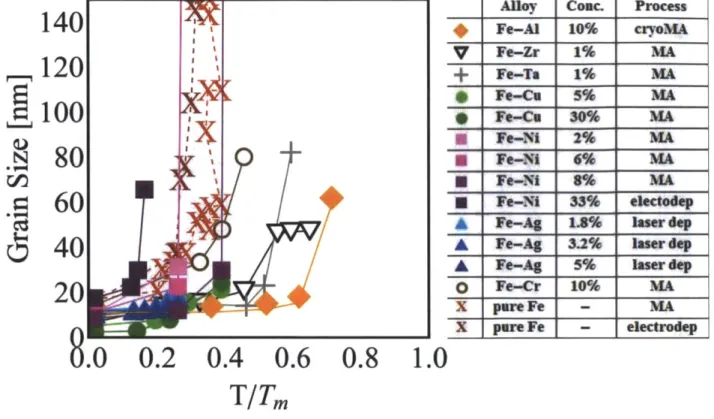 Figure 1.6  Grain growth curves for experimentally studied iron-based nanocrystalline alloys