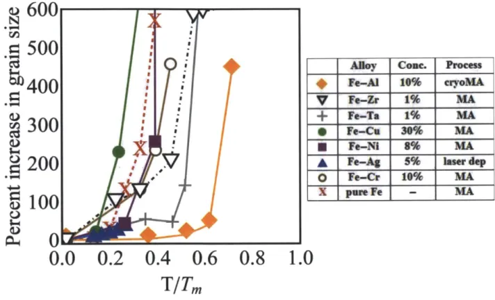 Figure 1.7  Grain growth  curves for Fe-based systems  re-plotted to  show grain growth  relative  to initial grain size  of the particular system