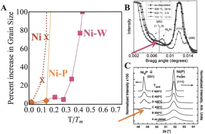 Figure 1.11  (A)  Second phase precipitation connected directly to grain growth in two example nc- nc-Ni systems; (B) Appearance of short range order in nc-Ni- W heralding rapid grain growth