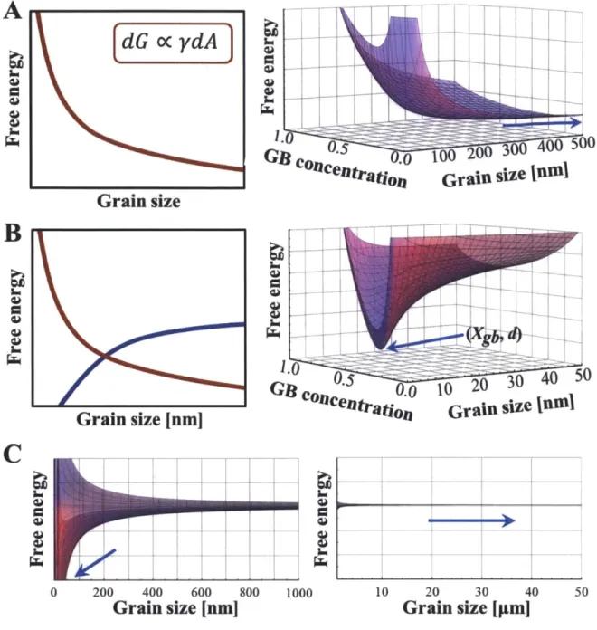 Figure 2.2  (A)  A  schematic of the increase in free energy caused by  a decrease in grain size, followed at right by  a free energy surface reflecting the same; the free energy surface has a trivial minimum  that falls back to the free energy of a regula