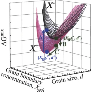 Figure 2.3  Minima in the free  energy surface for two  global  solute concentrations, X+