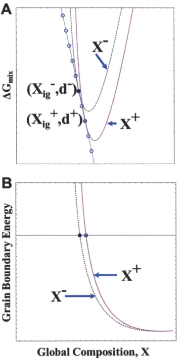 Figure  2.4  (A)  The minimum (Xgb,  d) points from the two compositions presented in Fig.
