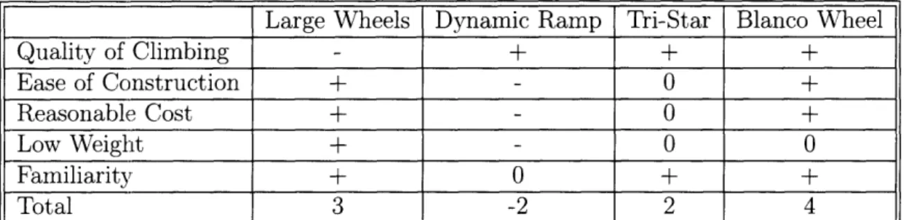 Table  3.1:  Stair-Climbing  Strategy  Selection